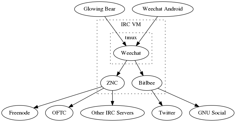 Connection diagram for my IRC setup
